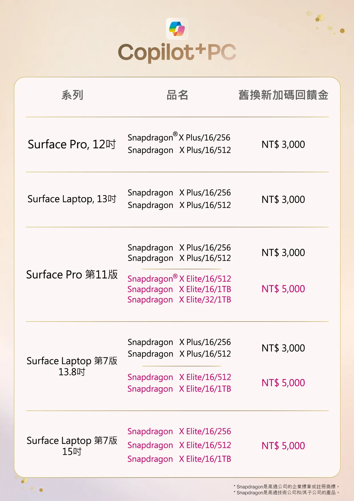 購買指定機型舊換新加碼回饋金